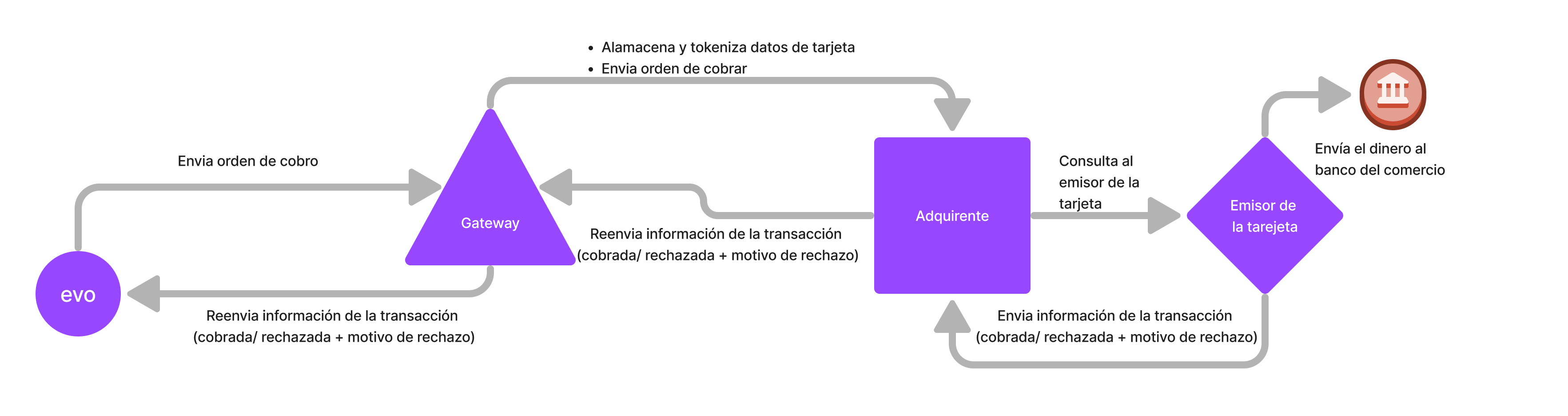 Gateway + Adquirente-2